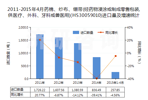 2011-2015年4月藥棉、紗布、繃帶(經(jīng)藥物浸涂或制成零售包裝,供醫(yī)療、外科、牙科或獸醫(yī)用)(HS30059010)進口量及增速統(tǒng)計